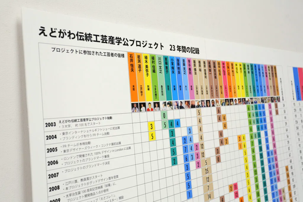 会場内に設置されたボードには、プロジェクトの23年間の歩みと共に、どのような商品が制作されてきたか記録されていました。試作品まで含めると、1000点以上ものプロダクトが誕生しています。
